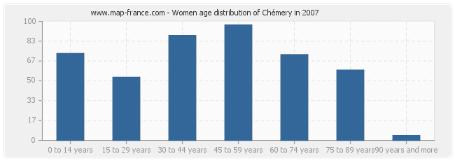 Women age distribution of Chémery in 2007