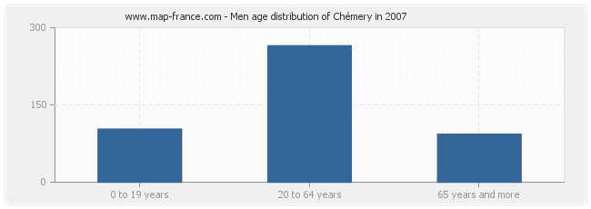Men age distribution of Chémery in 2007