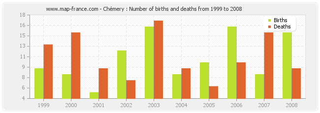 Chémery : Number of births and deaths from 1999 to 2008