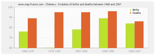 Chémery : Evolution of births and deaths between 1968 and 2007