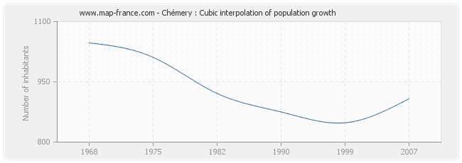 Chémery : Cubic interpolation of population growth