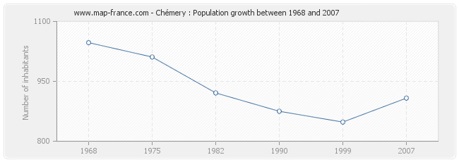 Population Chémery