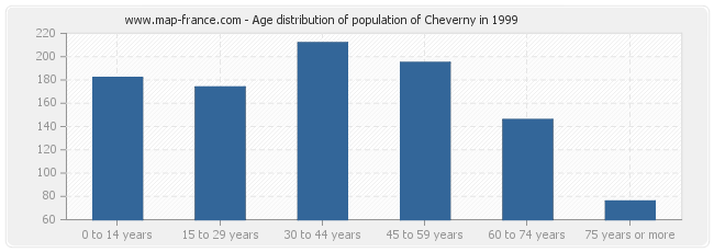 Age distribution of population of Cheverny in 1999