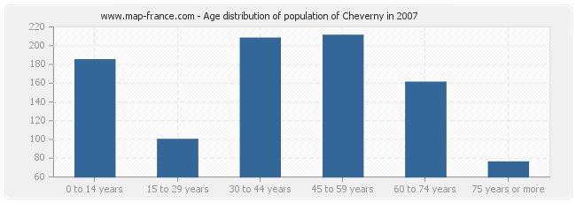 Age distribution of population of Cheverny in 2007