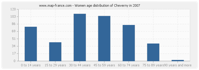 Women age distribution of Cheverny in 2007