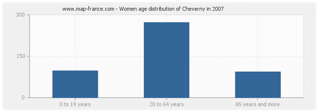 Women age distribution of Cheverny in 2007