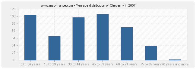 Men age distribution of Cheverny in 2007