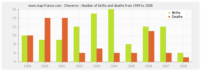 Cheverny : Number of births and deaths from 1999 to 2008