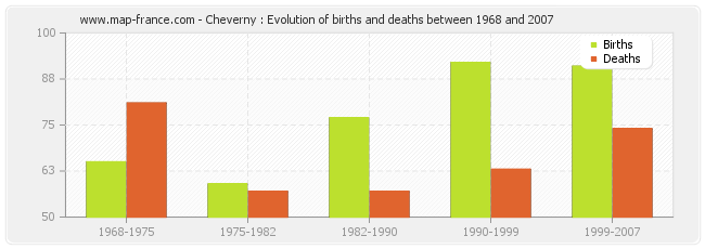 Cheverny : Evolution of births and deaths between 1968 and 2007