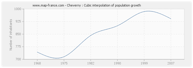 Cheverny : Cubic interpolation of population growth