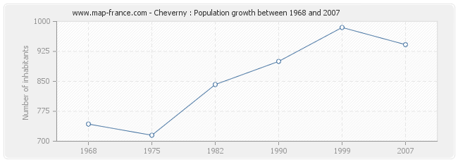 Population Cheverny