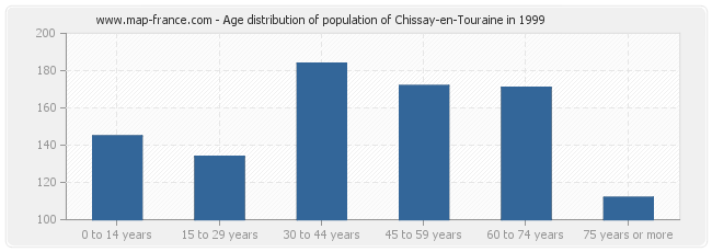 Age distribution of population of Chissay-en-Touraine in 1999