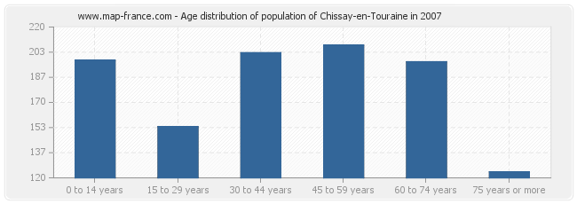 Age distribution of population of Chissay-en-Touraine in 2007