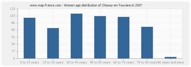 Women age distribution of Chissay-en-Touraine in 2007