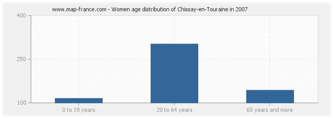 Women age distribution of Chissay-en-Touraine in 2007