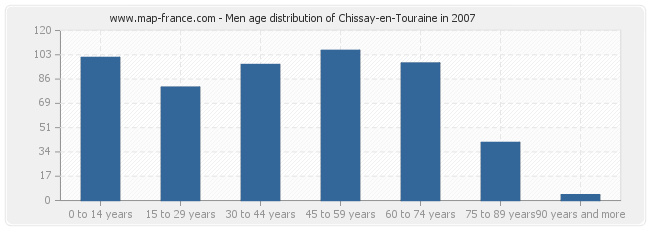 Men age distribution of Chissay-en-Touraine in 2007