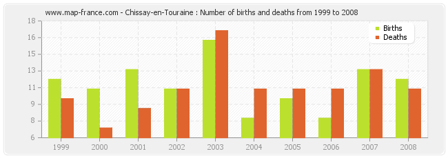 Chissay-en-Touraine : Number of births and deaths from 1999 to 2008