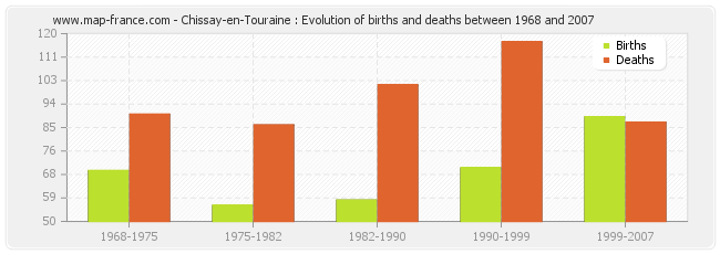 Chissay-en-Touraine : Evolution of births and deaths between 1968 and 2007