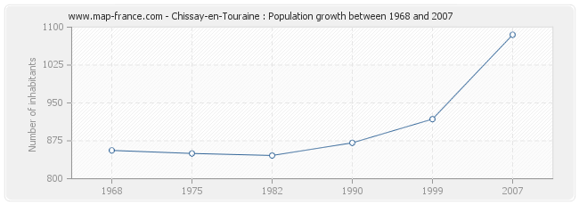 Population Chissay-en-Touraine