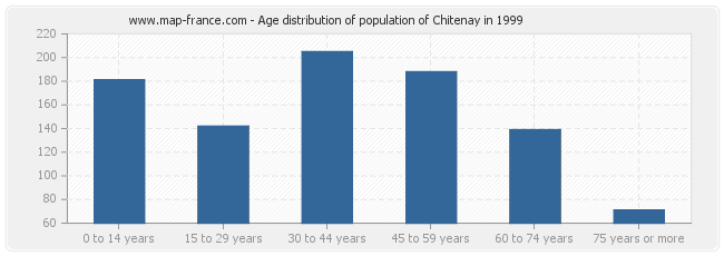 Age distribution of population of Chitenay in 1999