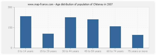 Age distribution of population of Chitenay in 2007