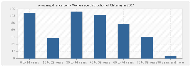 Women age distribution of Chitenay in 2007