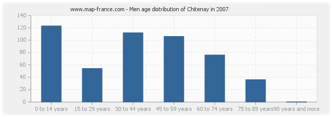 Men age distribution of Chitenay in 2007