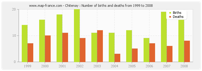 Chitenay : Number of births and deaths from 1999 to 2008