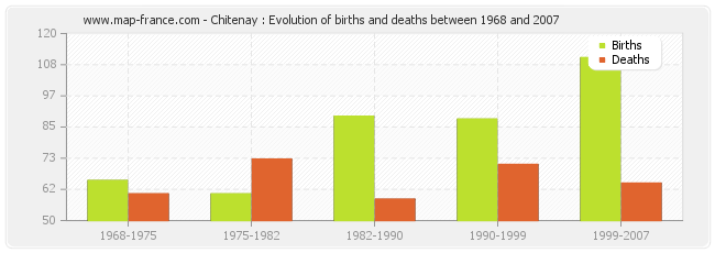 Chitenay : Evolution of births and deaths between 1968 and 2007