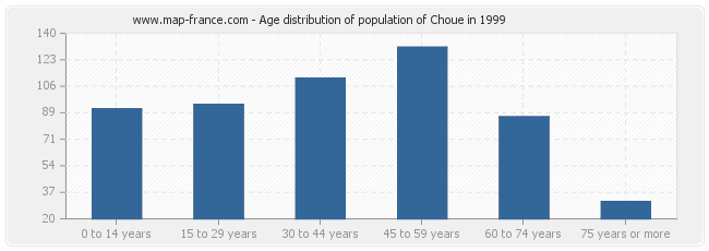 Age distribution of population of Choue in 1999