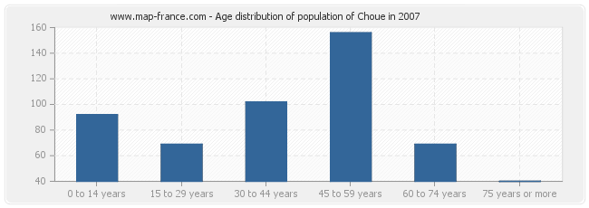 Age distribution of population of Choue in 2007