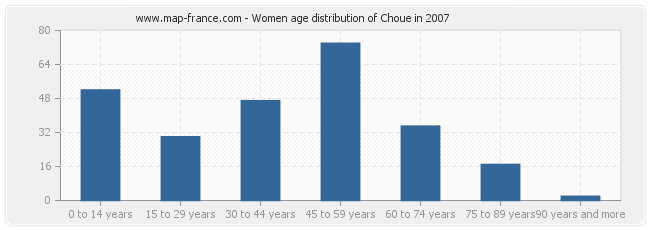 Women age distribution of Choue in 2007