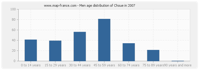 Men age distribution of Choue in 2007