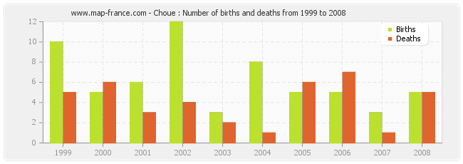 Choue : Number of births and deaths from 1999 to 2008