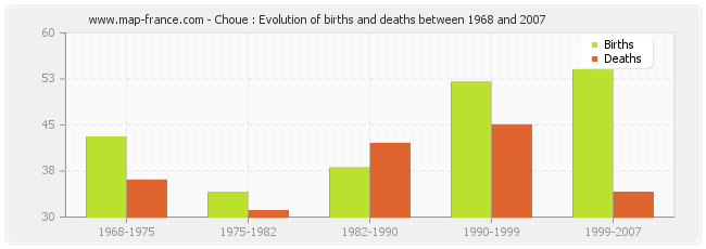 Choue : Evolution of births and deaths between 1968 and 2007