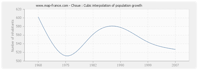 Choue : Cubic interpolation of population growth