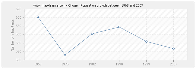 Population Choue