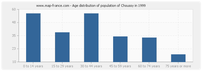 Age distribution of population of Choussy in 1999