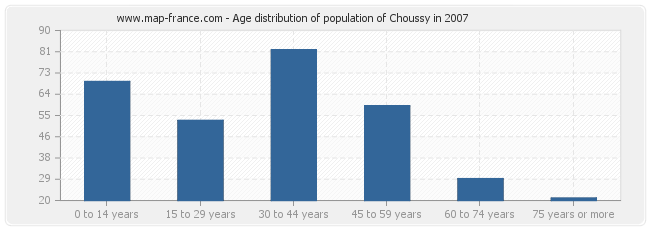 Age distribution of population of Choussy in 2007