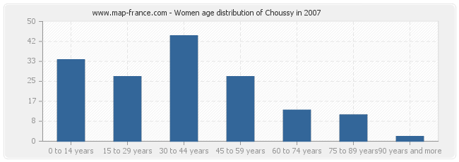 Women age distribution of Choussy in 2007