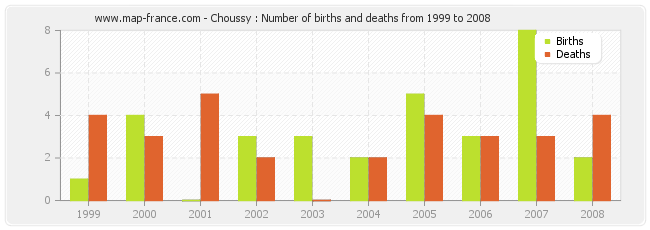 Choussy : Number of births and deaths from 1999 to 2008