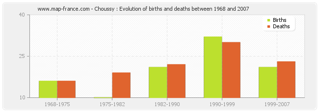 Choussy : Evolution of births and deaths between 1968 and 2007