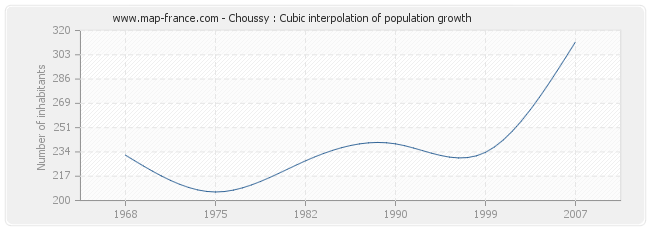 Choussy : Cubic interpolation of population growth