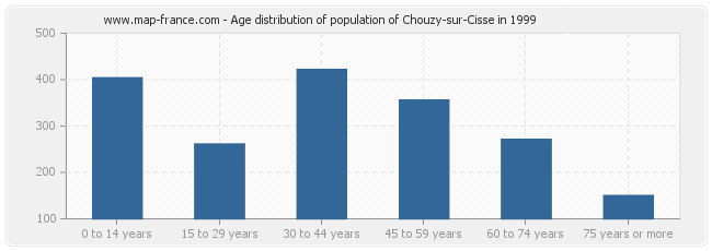Age distribution of population of Chouzy-sur-Cisse in 1999