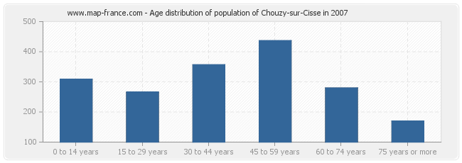 Age distribution of population of Chouzy-sur-Cisse in 2007
