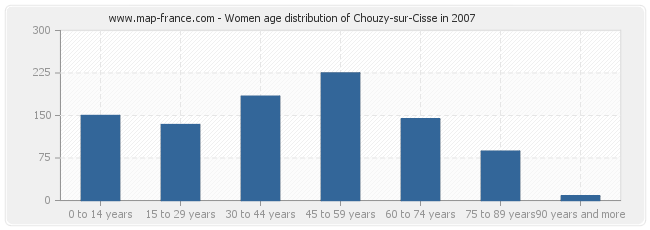 Women age distribution of Chouzy-sur-Cisse in 2007