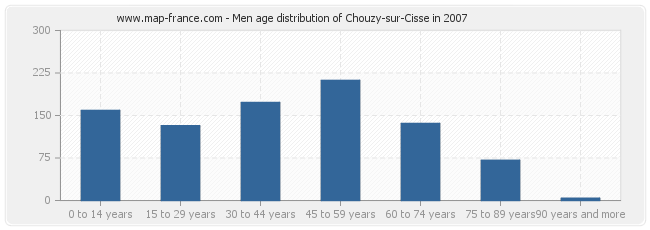 Men age distribution of Chouzy-sur-Cisse in 2007