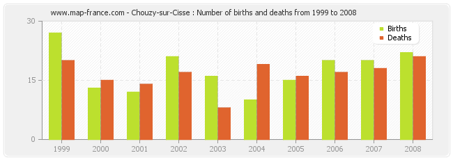 Chouzy-sur-Cisse : Number of births and deaths from 1999 to 2008