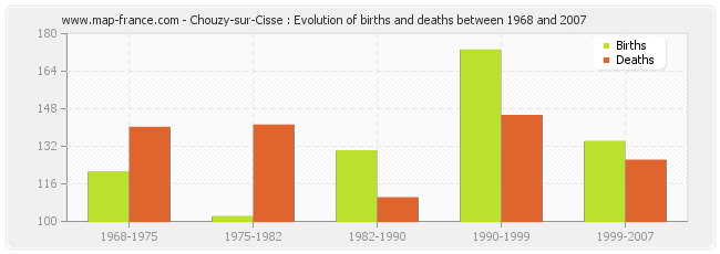 Chouzy-sur-Cisse : Evolution of births and deaths between 1968 and 2007