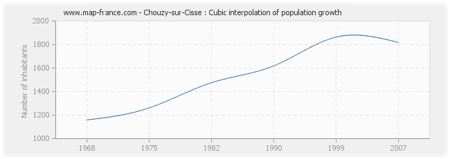 Chouzy-sur-Cisse : Cubic interpolation of population growth